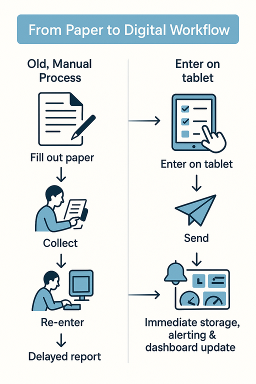 Digitech Paperflow Example Layout Digital Forms and Work Instructions