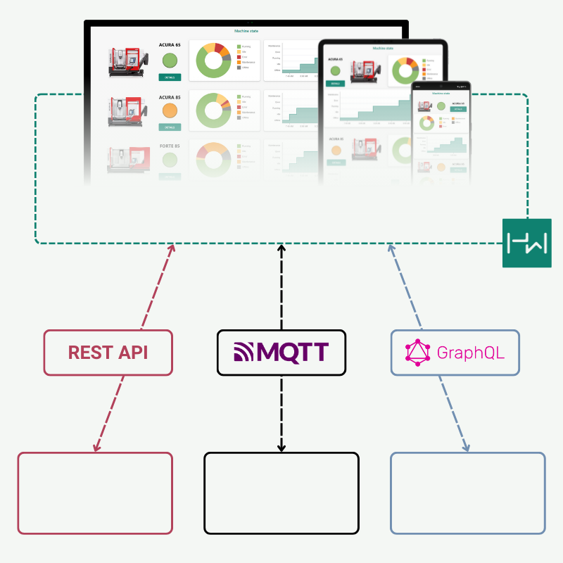 REST MQTT GraphQL